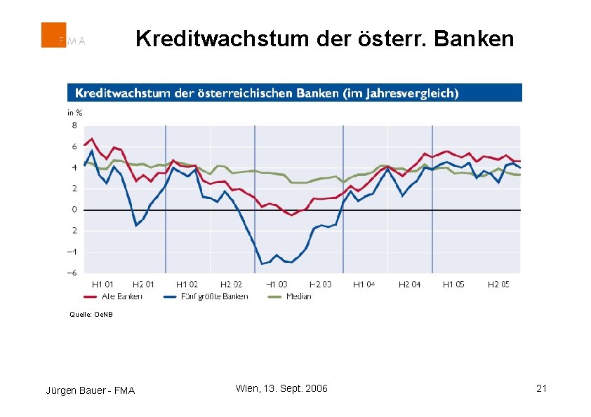 Kreditwachstum der österr. Banken Quelle: Oe. NB Jürgen Bauer - FMA Wien, 13. Sept.