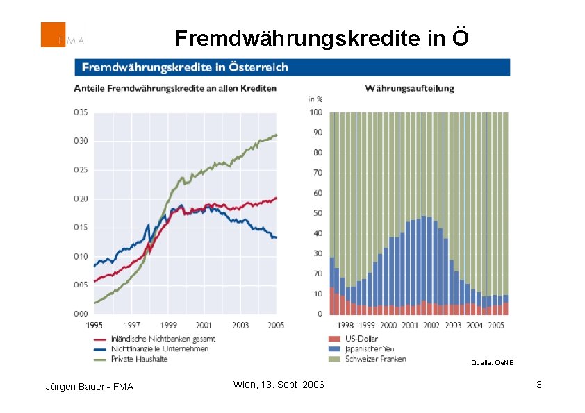 Fremdwährungskredite in Ö Quelle: Oe. NB Jürgen Bauer - FMA Wien, 13. Sept. 2006