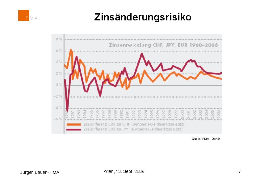 Zinsänderungsrisiko Quelle: FMA; Oe. NB Jürgen Bauer - FMA Wien, 13. Sept. 2006 7