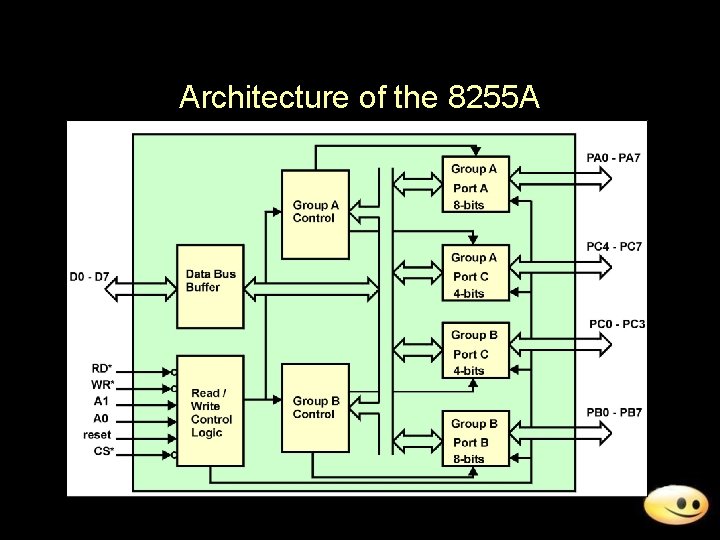 Architecture of the 8255 A 