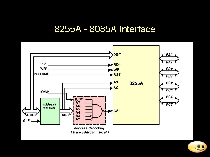 8255 A - 8085 A Interface 