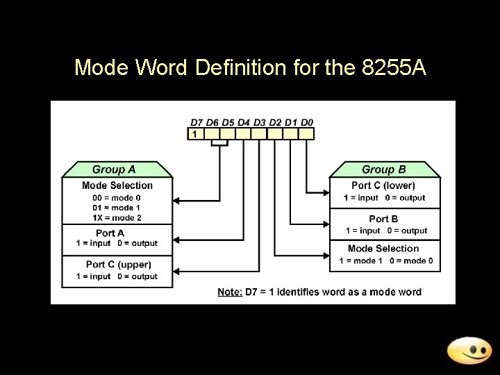 Mode Word Definition for the 8255 A 