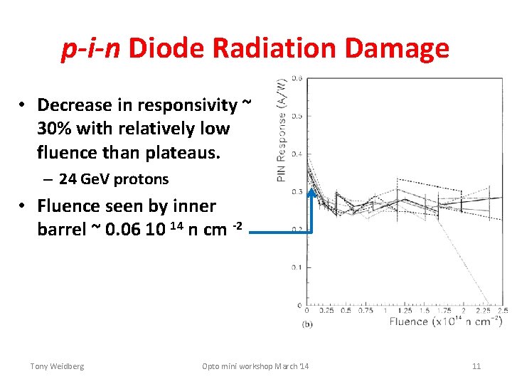 p-i-n Diode Radiation Damage • Decrease in responsivity ~ 30% with relatively low fluence