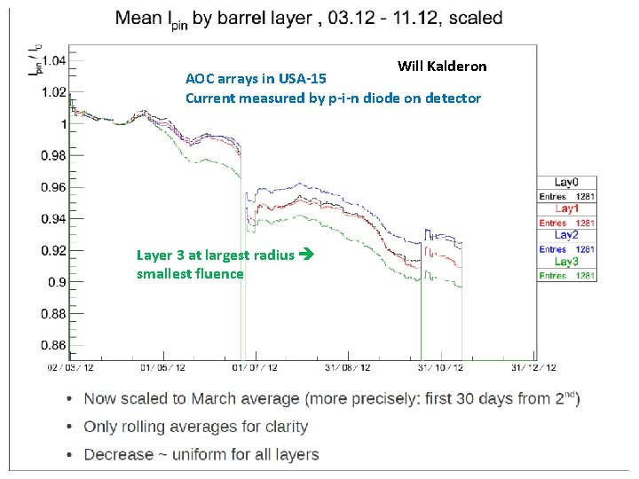 Will Kalderon AOC arrays in USA-15 Current measured by p-i-n diode on detector Layer