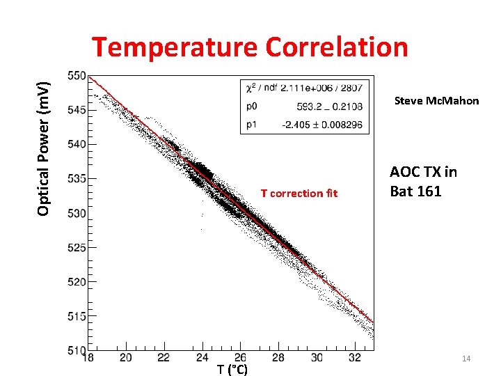 Optical Power (m. V) Temperature Correlation Steve Mc. Mahon T correction fit T (°C)