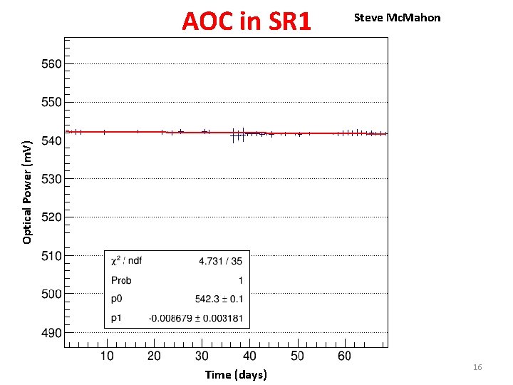 Steve Mc. Mahon Optical Power (m. V) AOC in SR 1 Time (days) 16