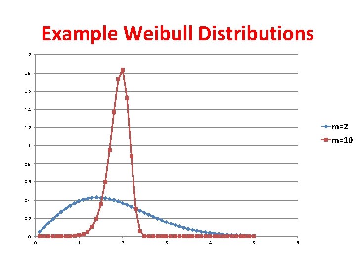 Example Weibull Distributions 2 1. 8 1. 6 1. 4 m=2 1. 2 m=10