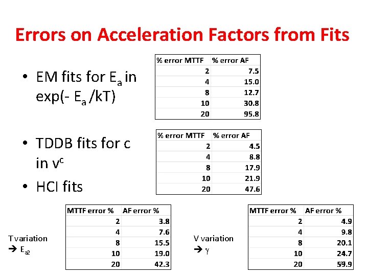 Errors on Acceleration Factors from Fits • EM fits for Ea in exp(- Ea