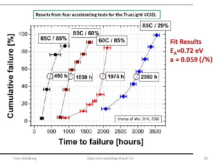 Fit Results EA=0. 72 e. V a = 0. 059 (/%) Tony Weidberg Opto