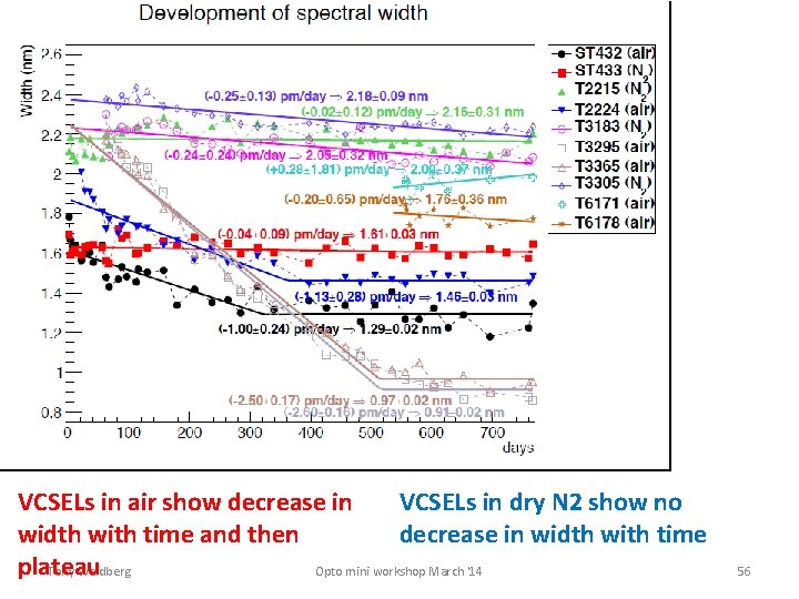 VCSELs in air show decrease in VCSELs in dry N 2 show no width