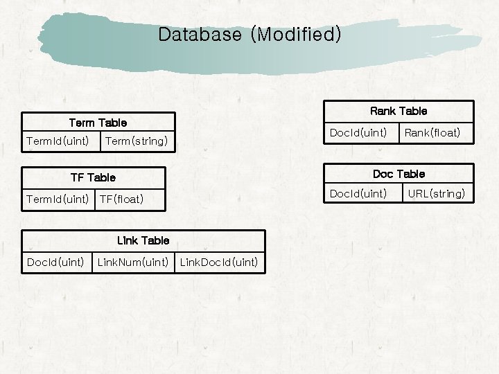 Database (Modified) Rank Table Term. Id(uint) Term(string) Rank(float) Doc Table TF Table Term. Id(uint)