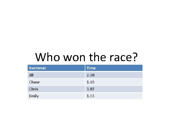 Who won the race? Swimmer Time Jill 2. 98 Chase 1. 95 Chris 3.