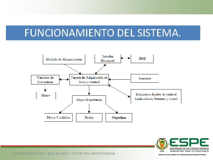 FUNCIONAMIENTO DEL SISTEMA. ROBERTO RODRÍGUEZ – ALEX VILLACÍS – TUTOR: ING. XAVIER SEGOVIA 