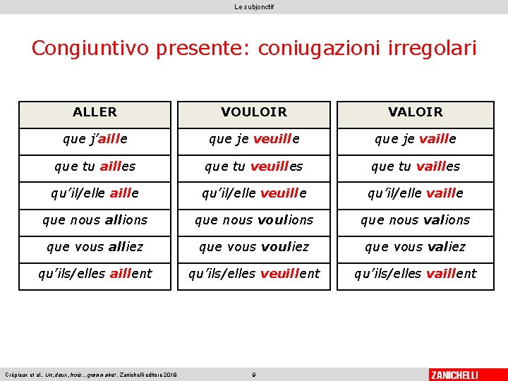 Le subjonctif Congiuntivo presente: coniugazioni irregolari ALLER VOULOIR VALOIR que j’aille que je veuille