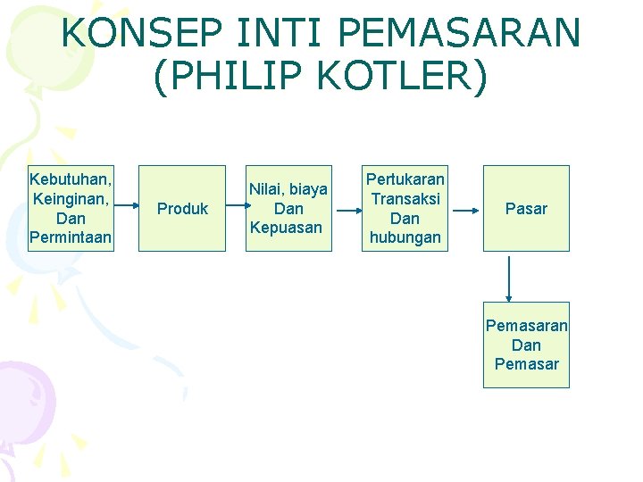 KONSEP INTI PEMASARAN (PHILIP KOTLER) Kebutuhan, Keinginan, Dan Permintaan Produk Nilai, biaya Dan Kepuasan