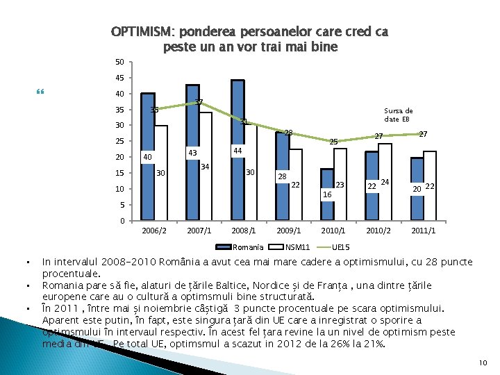 OPTIMISM: ponderea persoanelor care cred ca peste un an vor trai mai bine 50 OPTIMISM: ponderea persoanelor care cred ca peste un an vor trai mai bine 50