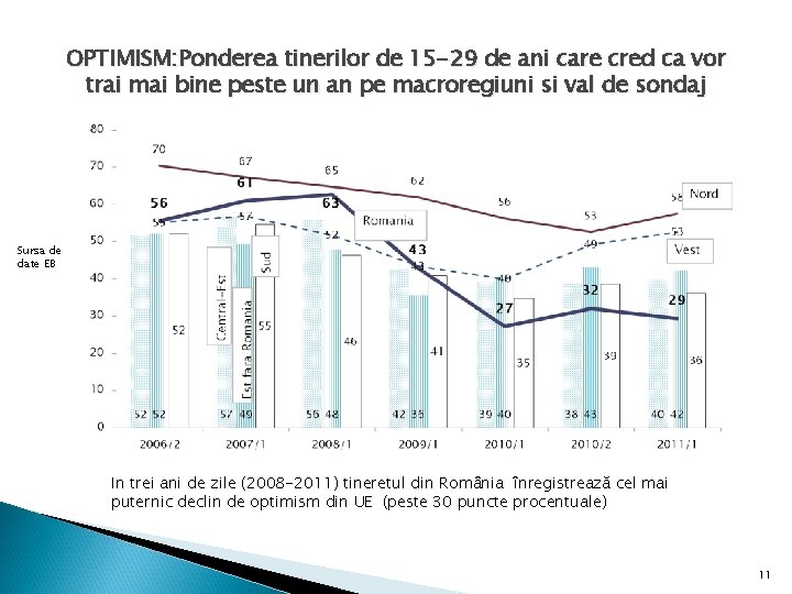 OPTIMISM: Ponderea tinerilor de 15 -29 de ani care cred ca vor trai mai OPTIMISM: Ponderea tinerilor de 15 -29 de ani care cred ca vor trai mai