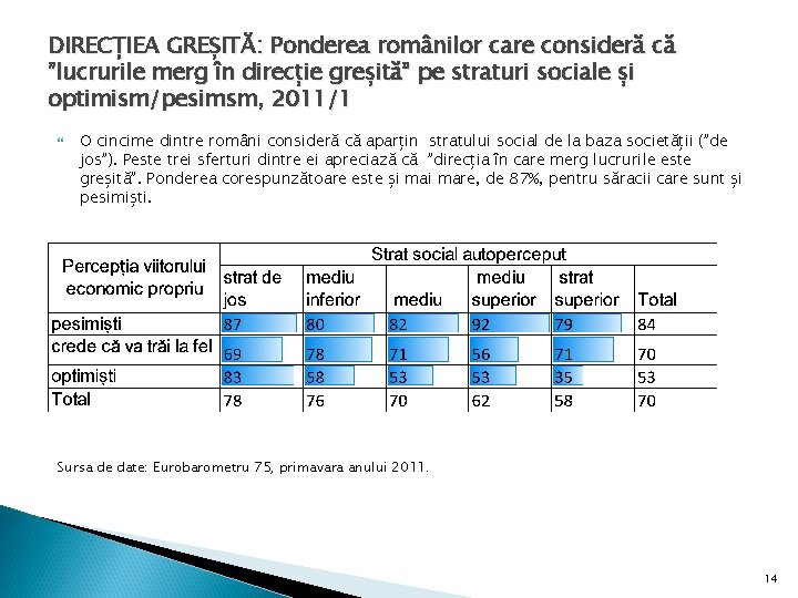 DIRECȚIEA GREȘITĂ: Ponderea românilor care consideră că ”lucrurile merg în direcție greșită” pe straturi DIRECȚIEA GREȘITĂ: Ponderea românilor care consideră că ”lucrurile merg în direcție greșită” pe straturi