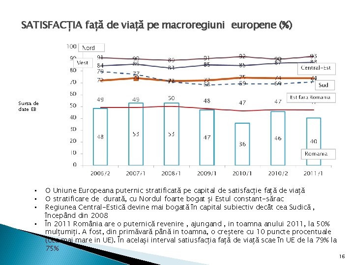 SATISFACȚIA față de viață pe macroregiuni europene (%) Sursa de date EB • • SATISFACȚIA față de viață pe macroregiuni europene (%) Sursa de date EB • •