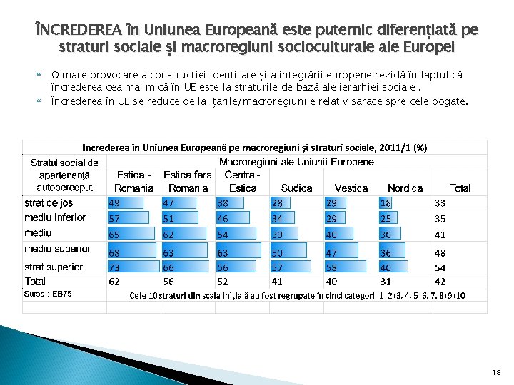 ÎNCREDEREA în Uniunea Europeană este puternic diferențiată pe straturi sociale și macroregiuni socioculturale Europei ÎNCREDEREA în Uniunea Europeană este puternic diferențiată pe straturi sociale și macroregiuni socioculturale Europei