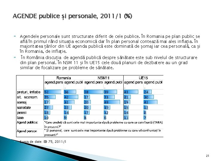 AGENDE publice și personale, 2011/1 (%) Agendele personale sunt structurate diferit de cele publice. AGENDE publice și personale, 2011/1 (%) Agendele personale sunt structurate diferit de cele publice.