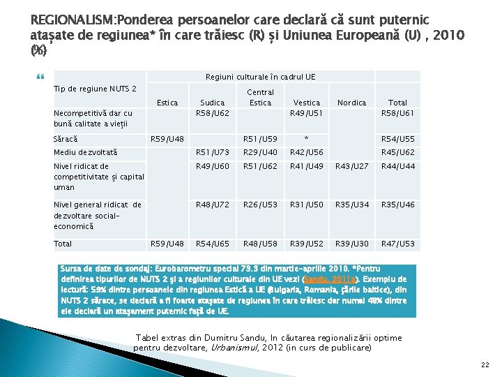 REGIONALISM: Ponderea persoanelor care declară că sunt puternic atașate de regiunea* în care trăiesc REGIONALISM: Ponderea persoanelor care declară că sunt puternic atașate de regiunea* în care trăiesc
