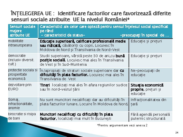 ÎNȚELEGEREA UE : Identificare factorilor care favorizează diferite sensuri sociale atribuite UE la nivelul ÎNȚELEGEREA UE : Identificare factorilor care favorizează diferite sensuri sociale atribuite UE la nivelul