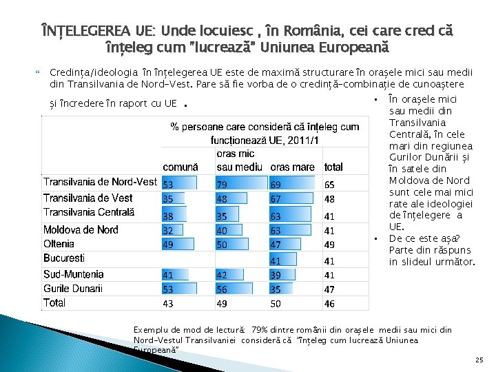 ÎNȚELEGEREA UE: Unde locuiesc , în România, cei care cred că înțeleg cum ”lucrează” ÎNȚELEGEREA UE: Unde locuiesc , în România, cei care cred că înțeleg cum ”lucrează”