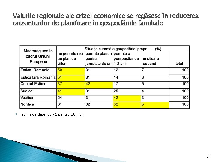 Valurile regionale crizei economice se regăsesc în reducerea orizonturilor de planificare în gospodăriile familiale Valurile regionale crizei economice se regăsesc în reducerea orizonturilor de planificare în gospodăriile familiale