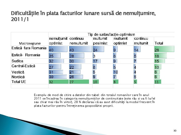 Dificultățile în plata facturilor lunare sursă de nemulțumire, 2011/1 Exemplu de mod de citire Dificultățile în plata facturilor lunare sursă de nemulțumire, 2011/1 Exemplu de mod de citire