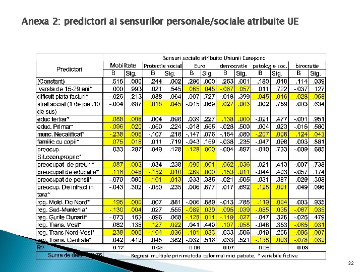 Anexa 2: predictori ai sensurilor personale/sociale atribuite UE 32 Anexa 2: predictori ai sensurilor personale/sociale atribuite UE 32