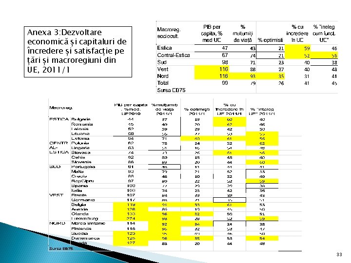 Anexa 3: Dezvoltare economică și capitaluri de încredere și satisfacție pe țări și macroregiuni Anexa 3: Dezvoltare economică și capitaluri de încredere și satisfacție pe țări și macroregiuni