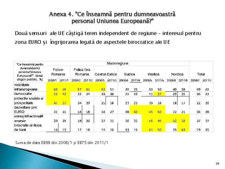 Anexa 4. ”Ce înseamnă pentru dumneavoastră personal Uniunea Europeană? ” Două sensuri ale UE Anexa 4. ”Ce înseamnă pentru dumneavoastră personal Uniunea Europeană? ” Două sensuri ale UE