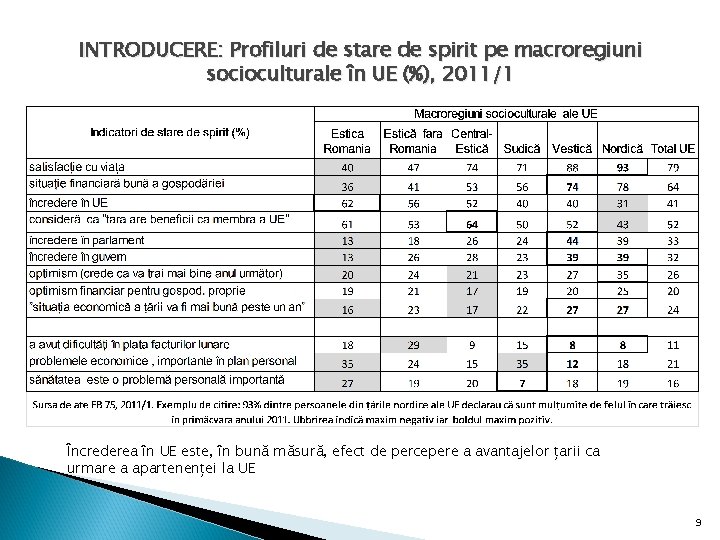 INTRODUCERE: Profiluri de stare de spirit pe macroregiuni socioculturale în UE (%), 2011/1 Încrederea INTRODUCERE: Profiluri de stare de spirit pe macroregiuni socioculturale în UE (%), 2011/1 Încrederea