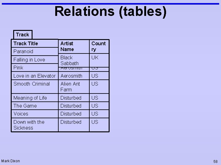 Relations (tables) Track Title Artist Name Count ry Black Aerosmith Sabbath Aerosmith UK US Relations (tables) Track Title Artist Name Count ry Black Aerosmith Sabbath Aerosmith UK US