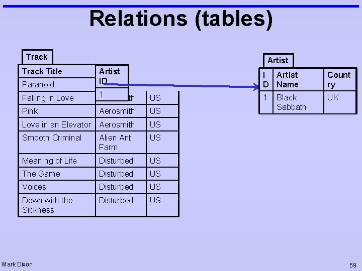 Relations (tables) Track Title Artist Paranoid Artist ID Falling in Love 1 Aerosmith US Relations (tables) Track Title Artist Paranoid Artist ID Falling in Love 1 Aerosmith US