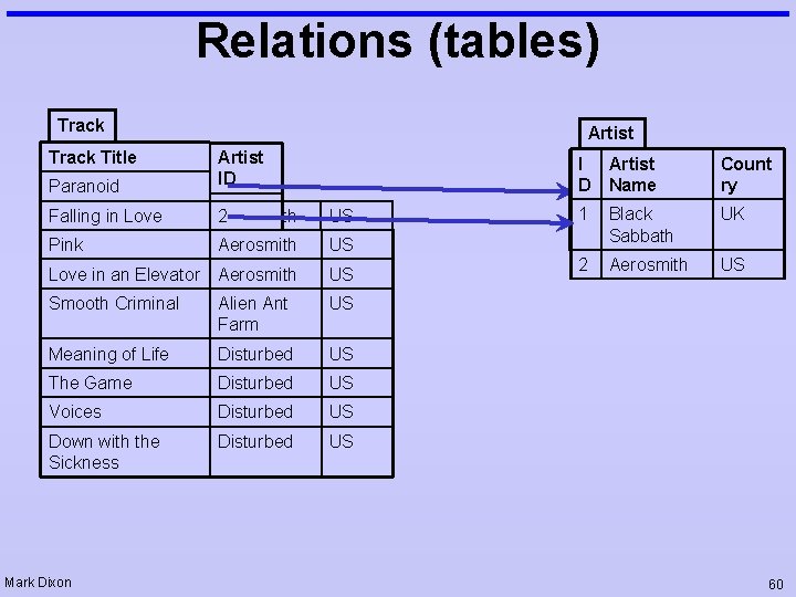 Relations (tables) Track Title Artist Paranoid Artist ID Falling in Love 1 Aerosmith 2 Relations (tables) Track Title Artist Paranoid Artist ID Falling in Love 1 Aerosmith 2