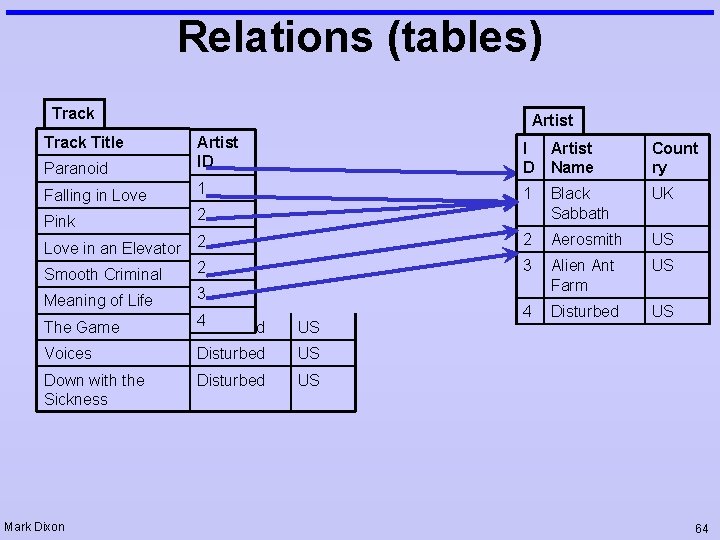 Relations (tables) Track Title Artist Paranoid Artist ID I D Artist Name Count ry