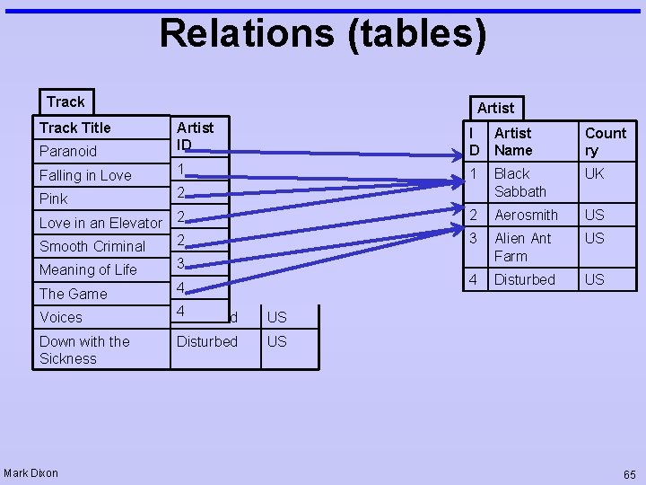 Relations (tables) Track Title Artist Paranoid Artist ID I D Artist Name Count ry