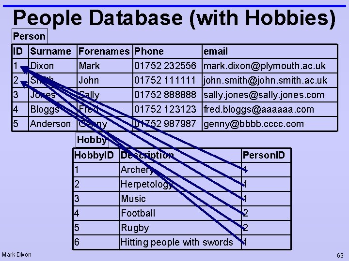 People Database (with Hobbies) Person ID 1 2 3 4 5 Surname Dixon Smith People Database (with Hobbies) Person ID 1 2 3 4 5 Surname Dixon Smith