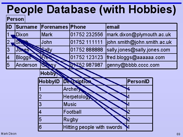 People Database (with Hobbies) Person ID 1 2 3 4 5 Surname Dixon Smith