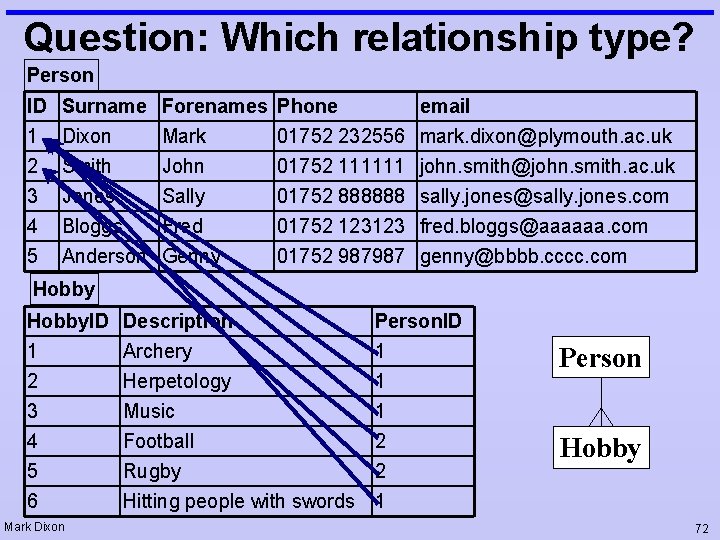 Question: Which relationship type? Person ID 1 2 3 4 5 Surname Dixon Smith