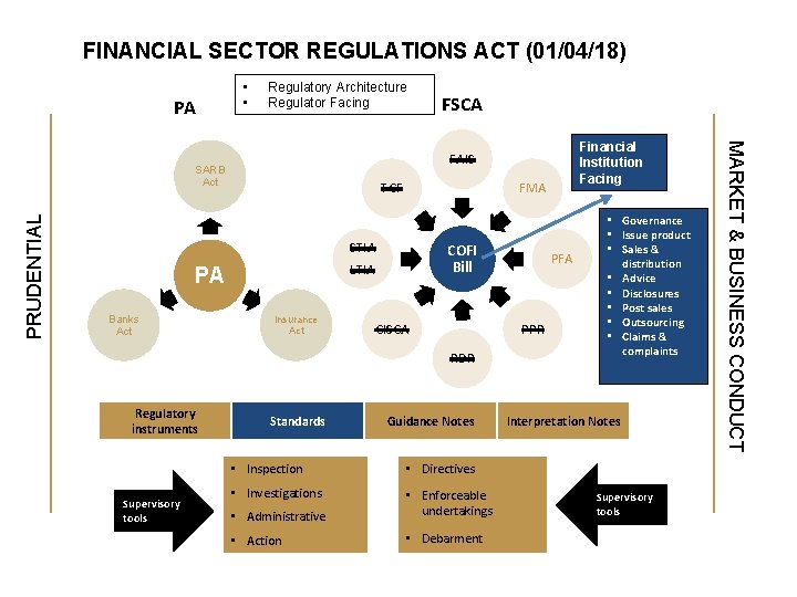 FINANCIAL SECTOR REGULATIONS ACT (01/04/18) PA • • Regulatory Architecture Regulator Facing PRUDENTIAL FMA