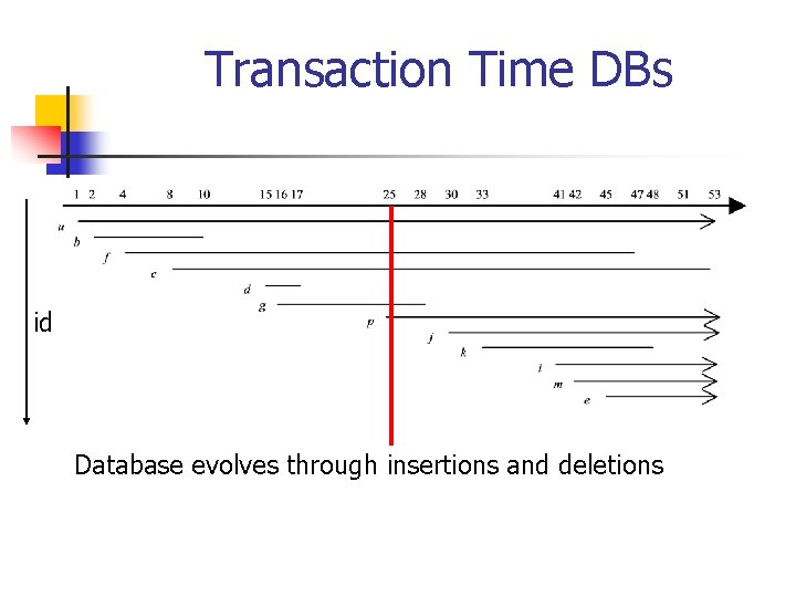 Transaction Time DBs id Database evolves through insertions and deletions 