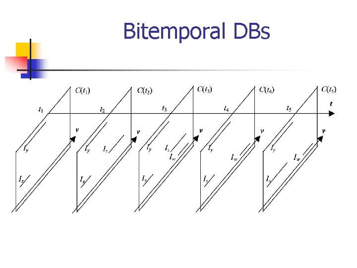 Bitemporal DBs 