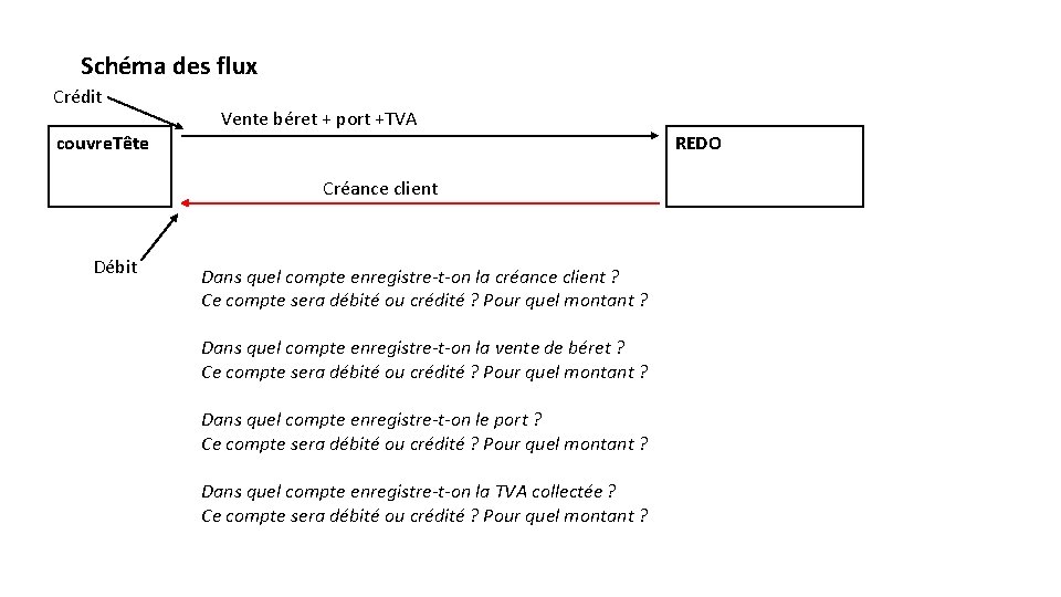 Schéma des flux Crédit couvre. Tête Vente béret + port +TVA Créance client Débit