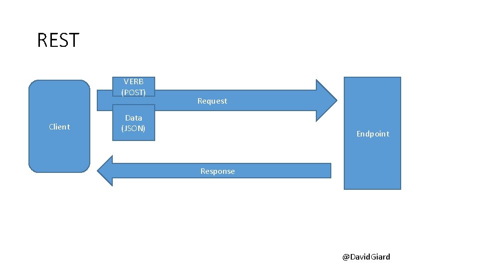 REST VERB (POST) Client Request Data (JSON) Endpoint Response @David. Giard REST VERB (POST) Client Request Data (JSON) Endpoint Response @David. Giard