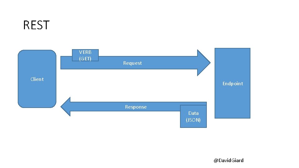 REST VERB (GET) Request Client Endpoint Response Data (JSON) @David. Giard 