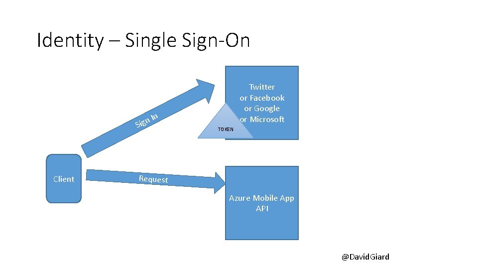 Identity – Single Sign-On In n g Si Client Twitter or Facebook or Google