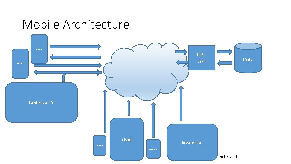 Mobile Architecture Phone REST API Phone Data Tablet or PC i. Pad Java. Script